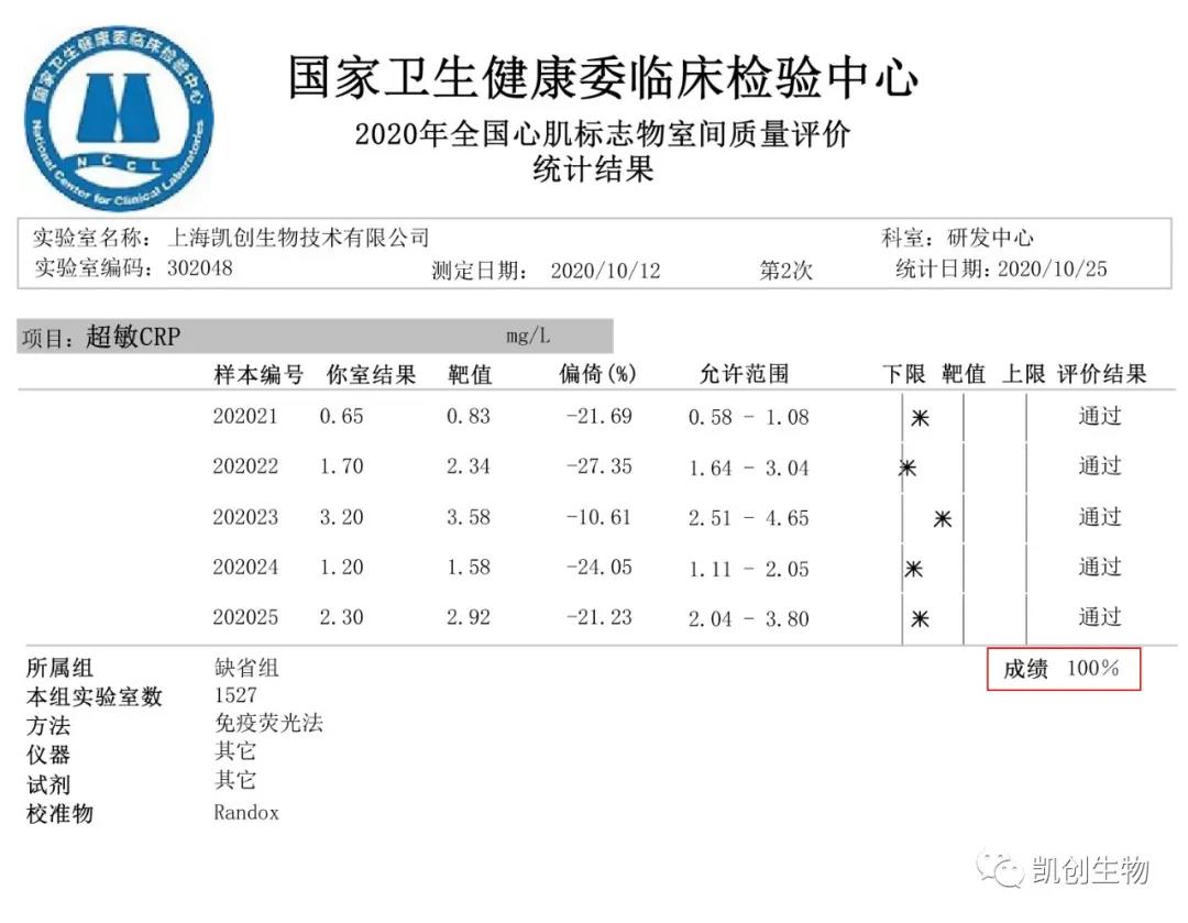 喜報(bào)|上海凱創(chuàng)生物CRP項(xiàng)目滿分通過國(guó)家衛(wèi)生健康臨床檢驗(yàn)中心室間質(zhì)評(píng)