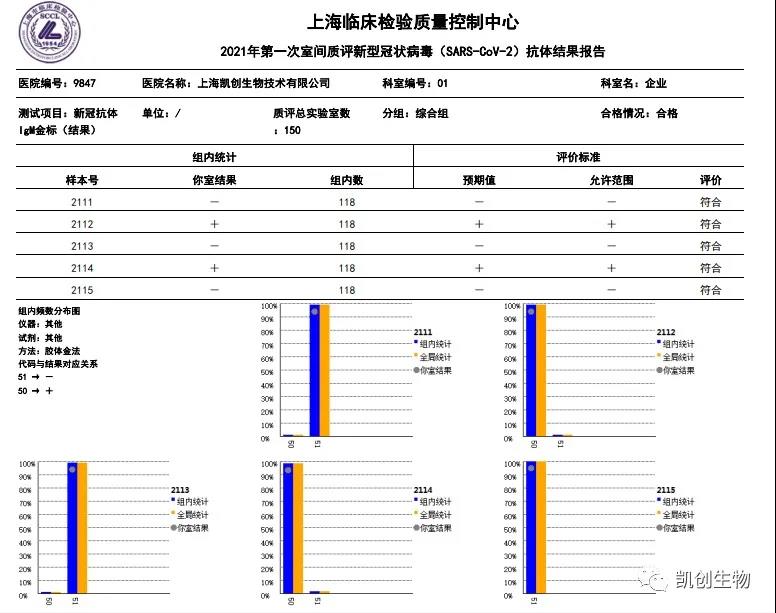 凱創(chuàng)生物各項(xiàng)目合格通過(guò)上海臨檢中心室間質(zhì)評(píng)！