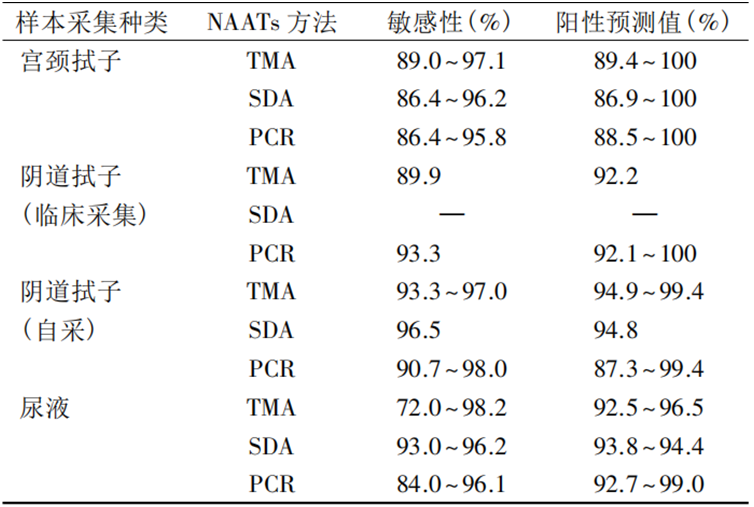 宮頸拭子均優(yōu)于尿液檢測結果